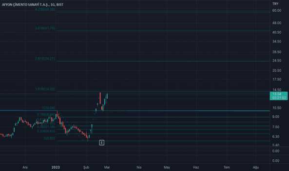 1Mart 1, 2023 15:04 - AFYON - Hisse Yorum ve Teknik Analiz - AFYON CIMENTO
