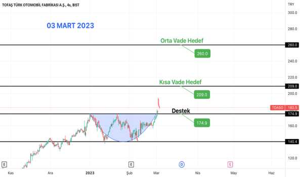 1Mart 2, 2023 23:32 - TOASO - Hisse Yorum ve Teknik Analiz - TOFAS OTO. FAB.