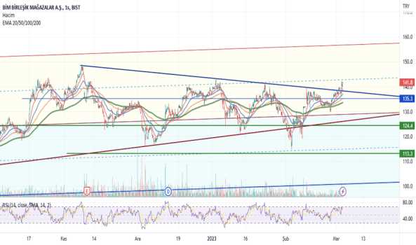 1Mart 3, 2023 07:33 - BIMAS - Hisse Yorum ve Teknik Analiz - BIM MAGAZALAR