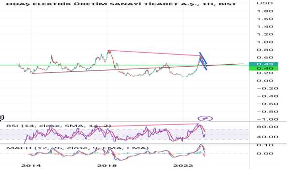 ODAS HAFTALIK DOLAR GRAFİĞİ - ODAS ELEKTRIK