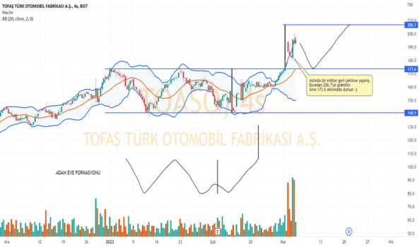 1Mart 5, 2023 21:06 - TOASO - Hisse Yorum ve Teknik Analiz - TOFAS OTO. FAB.