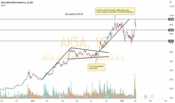 AKSA Kar oranı %67.39 - AKSA AKRILIK