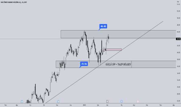 Sahol teknik analiz - SABANCI HOLDING