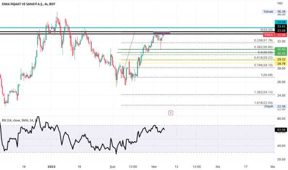 1Mart 6, 2023 20:56 - ENKAI - Hisse Yorum ve Teknik Analiz - ENKA INSAAT