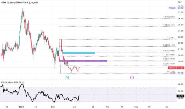 1Mart 6, 2023 21:27 - TTKOM - Hisse Yorum ve Teknik Analiz - TURK TELEKOM