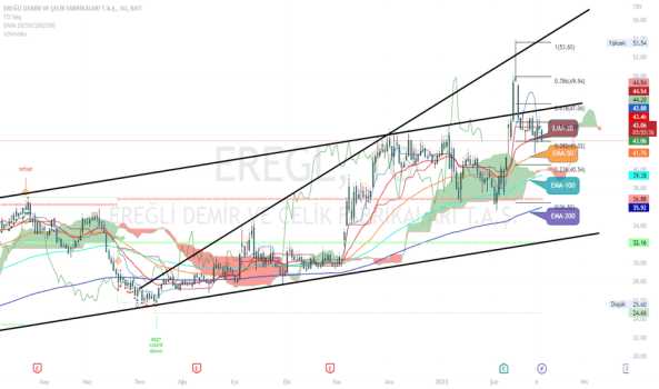 EREGL - Hisse Yorum, Teknik Analiz ve Değerlendirme - EREGLI DEMIR CELIK