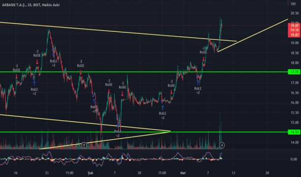 #AKBNK - KENDİME NOT!! - YTD. - AKBANK