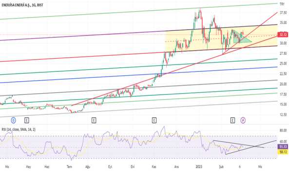 ENJSA - Hisse Yorum, Teknik Analiz ve Değerlendirme - ENERJISA ENERJI