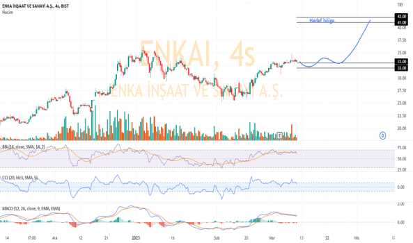 ENKAI için analizim :) - ENKA INSAAT