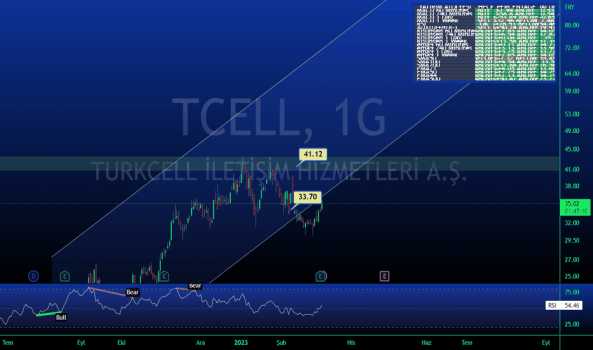 TCELL - Hisse Yorum, Teknik Analiz ve Değerlendirme - TURKCELL