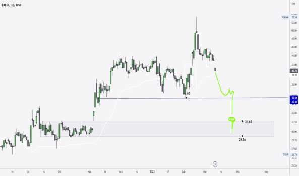 1Mart 10, 2023 20:04 - EREGL - Hisse Yorum ve Teknik Analiz - EREGLI DEMIR CELIK