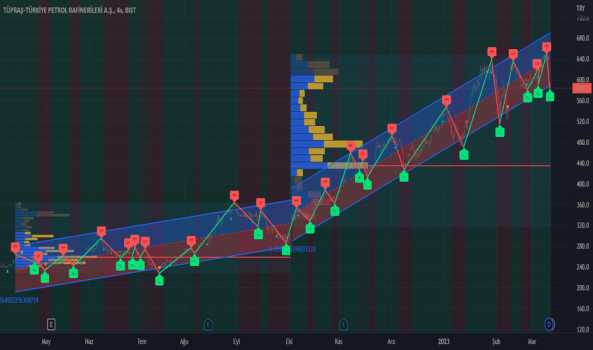 1Mart 10, 2023 20:36 - TUPRS - Hisse Yorum ve Teknik Analiz - TUPRAS