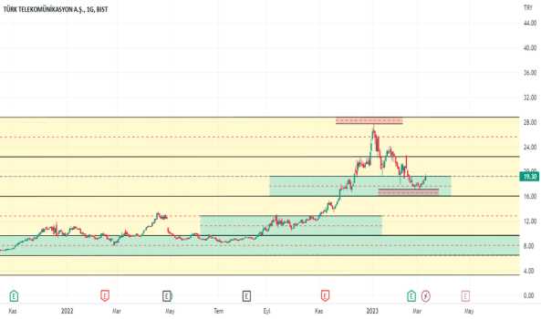 1Mart 11, 2023 19:58 - TTKOM - Hisse Yorum ve Teknik Analiz - TURK TELEKOM