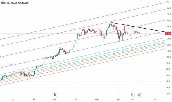 1Mart 11, 2023 20:16 - THYAO - Hisse Yorum ve Teknik Analiz - TURK HAVA YOLLARI