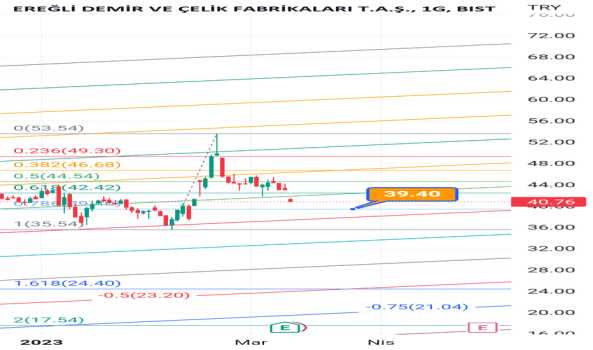 Ereğli (Eregl hissesi) Teknik Analiz ve Yorumlar - EREGLI DEMIR CELIK