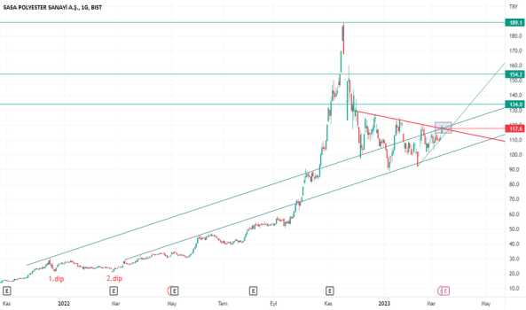 SASA da düşenden 14 mart günü onay alıp yüksele bilecek miyiz ? - SASA POLYESTER