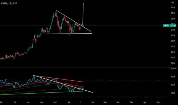 ENJSA - Hisse Yorum, Teknik Analiz ve Değerlendirme - ENERJISA ENERJI