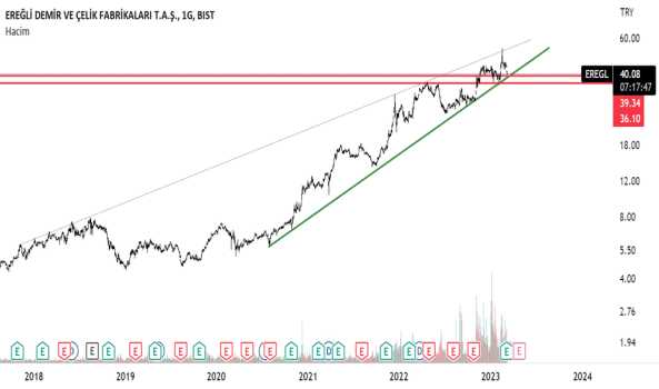 Eregl - Hisse Yorum, Teknik Analiz ve Değerlendirme - EREGLI DEMIR CELIK