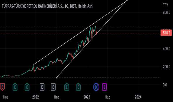 1Mart 16, 2023 19:51 - TUPRS - Hisse Yorum ve Teknik Analiz - TUPRAS