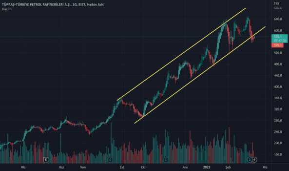 1Mart 17, 2023 10:37 - TUPRS - Hisse Yorum ve Teknik Analiz - TUPRAS