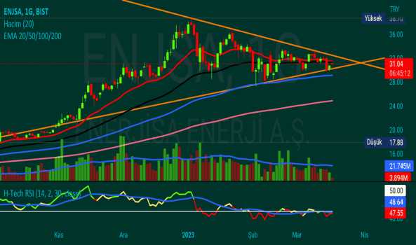 Enjsa - Hisse Yorum, Teknik Analiz ve Değerlendirme - ENERJISA ENERJI