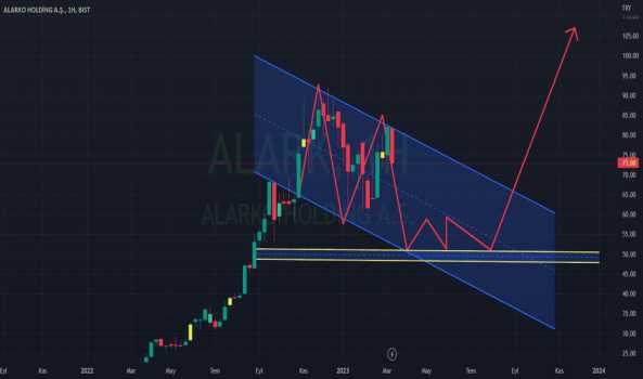 1Mart 18, 2023 13:47 - ALARK - Hisse Yorum ve Teknik Analiz - ALARKO HOLDING