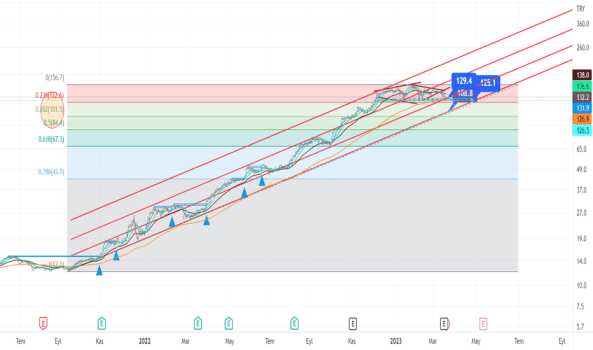 #thyao , #xu100 , #bist100 Eğitim Çalışması - TURK HAVA YOLLARI