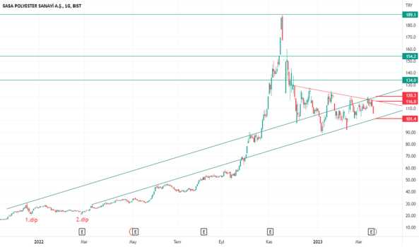 SASA düşeni aşamıyor, peki destek 101 hisseyi tutabilecek mi ??? - SASA POLYESTER