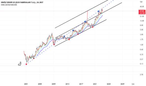 1Mart 21, 2023 09:21 - EREGL - Hisse Yorum ve Teknik Analiz - EREGLI DEMIR CELIK