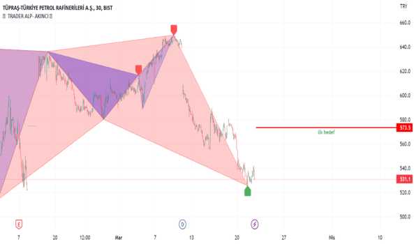 1Mart 21, 2023 23:35 - TUPRS - Hisse Yorum ve Teknik Analiz - TUPRAS