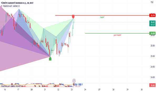 1Mart 23, 2023 11:22 - GARAN - Hisse Yorum ve Teknik Analiz - GARANTI BANKASI