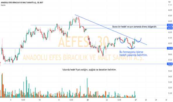 1Mart 24, 2023 19:23 - AEFES - Hisse Yorum ve Teknik Analiz - ANADOLU EFES