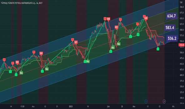 1Mart 24, 2023 23:06 - TUPRS - Hisse Yorum ve Teknik Analiz - TUPRAS