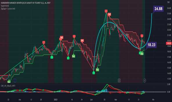 1Mart 26, 2023 17:24 - KRDMD - Hisse Yorum ve Teknik Analiz - KARDEMIR (D)