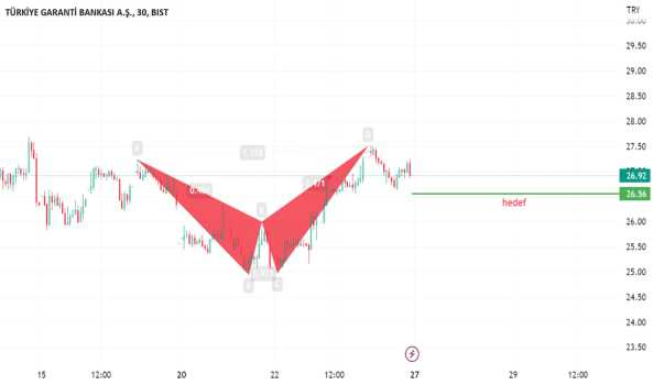 1Mart 26, 2023 23:54 - GARAN - Hisse Yorum ve Teknik Analiz - GARANTI BANKASI