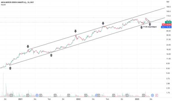 AKSA - Hisse Yorum, Teknik Analiz ve Değerlendirme - AKSA AKRILIK