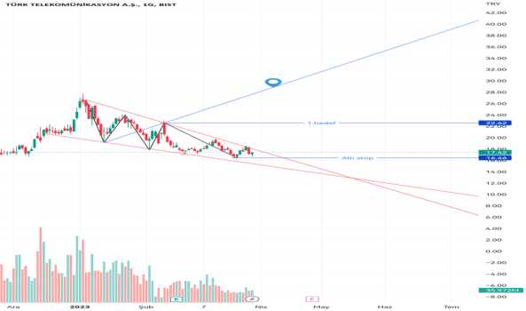 1Mart 30, 2023 04:33 - TTKOM - Hisse Yorum ve Teknik Analiz - TURK TELEKOM