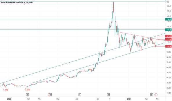 1Mart 30, 2023 05:07 - SASA - Hisse Yorum ve Teknik Analiz - SASA POLYESTER