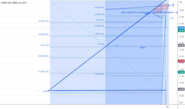#AKFYE - Akfen atağa yakın zamanda geçecektir. - AKFEN YEN. ENERJI