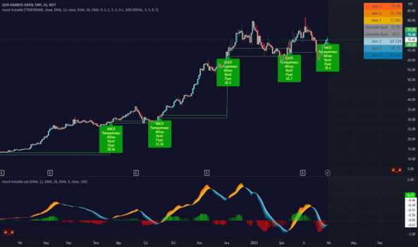 QUAGR 71.75 SEVİYESİNİN ÜZERİNDE GÜNLÜK KAPANIŞ YAPMALI. - QUA GRANITE HAYAL YAPI