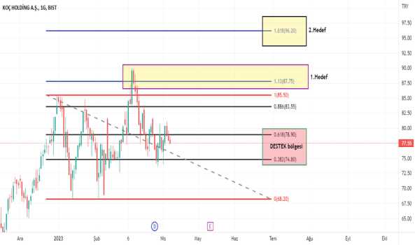 KCHOL (sade bir grafik) - KOC HOLDING