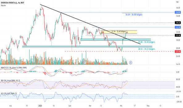 ENJSA hissesi için analizim :) - ENERJISA ENERJI