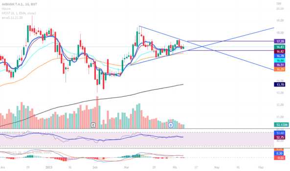 akbnk (16.83) - AKBANK