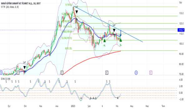 1Nisan 11, 2023 01:59 - MAVI - Hisse Yorum ve Teknik Analiz - MAVI GIYIM