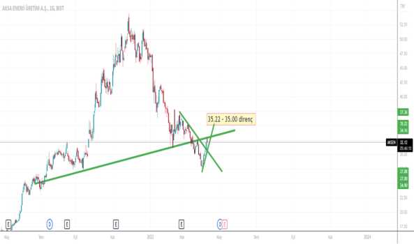 AKSEN 35.22 - 35.00 DE DİRENÇLE KARLIŞACAKTIR - AKSA ENERJI