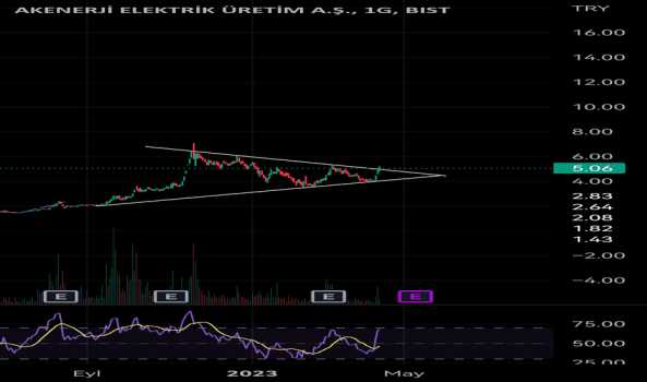 AKENR - Hisse Yorum, Teknik Analiz ve Değerlendirme - AK ENERJI