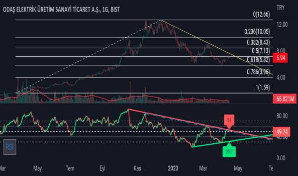 #Odas günlük grafik - ODAS ELEKTRIK