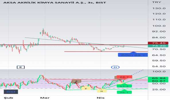 Aksa - Hisse Yorum, Teknik Analiz ve Değerlendirme - AKSA AKRILIK