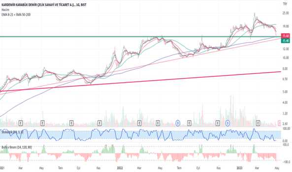 #KRDMD - Trend Analysis for KRDMR - KARDEMIR (D)