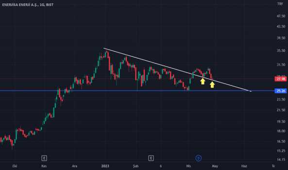 ENJSA - Hisse Yorum, Teknik Analiz ve Değerlendirme - ENERJISA ENERJI